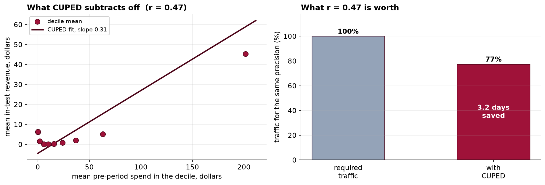 Left: ten points, one per decile of pre-period spend, plotting mean pre-period spend against mean in-test revenue, with a straight fitted line of slope 0.31 running through them. Nine points sit close to the line and the highest decile falls below it. Right: two bars, required traffic at 100 percent and with CUPED at 77 percent, the second labeled 3.2 days saved.