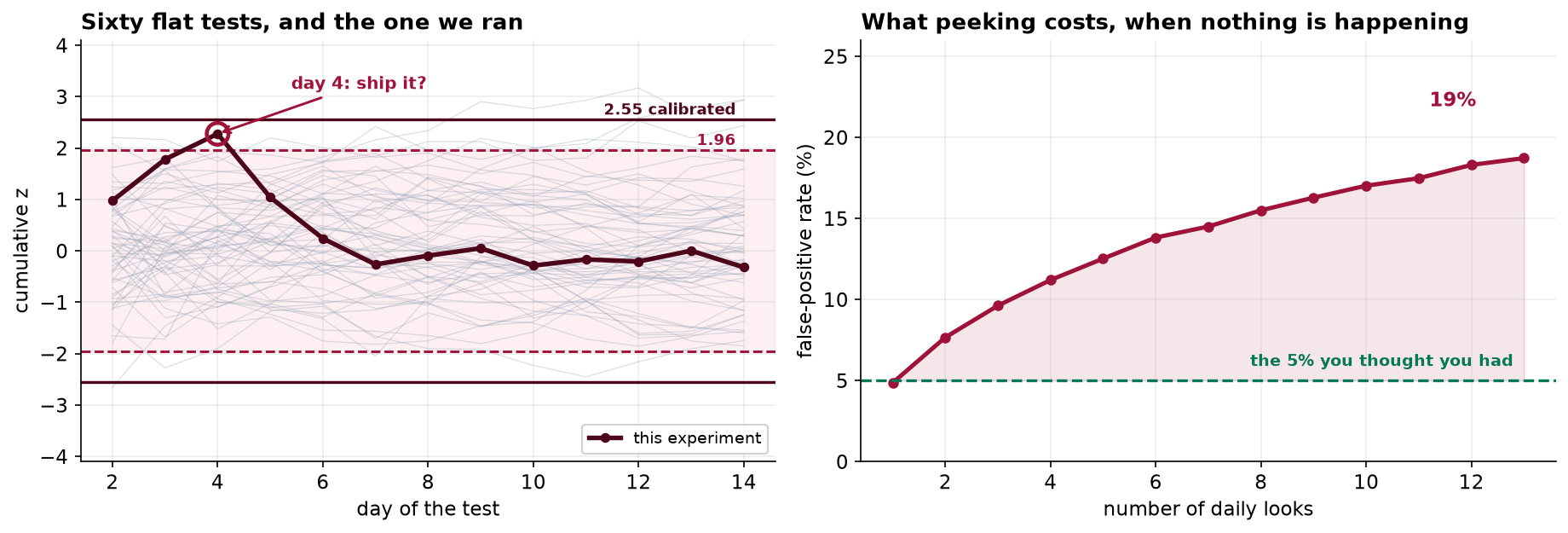 Left: cumulative z-statistic by day. Sixty faint gray lines show simulated experiments with no true effect, wandering above and below the dashed 1.96 boundary. A dark line shows this experiment, rising above 1.96 on day 4, circled and annotated ship it, then falling back toward zero for the rest of the test. Solid lines mark the calibrated boundary at 2.55. Right: false-positive rate against the number of daily looks, rising from about 5 percent at one look to 18.7 percent at thirteen, against a dashed line at 5 percent.