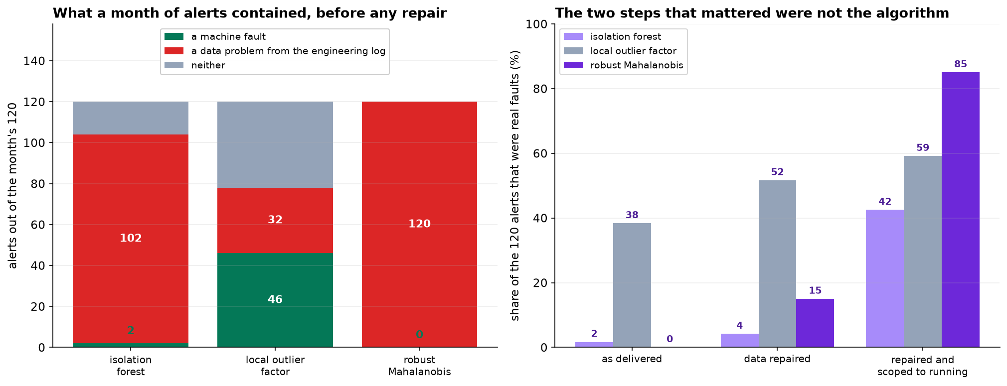 Left: stacked bars showing what each detector's 120 alerts contained on the raw export. Isolation forest: 2 machine faults, 102 data problems, 16 neither. Local outlier factor: 46 faults, 32 data problems, 49 neither. Robust Mahalanobis: 0 faults, 120 data problems. Right: grouped bars of the share of the 120 alerts that were real faults, across three stages. As delivered: 2, 38 and 0 percent. Data repaired: 4, 52 and 15. Repaired and scoped to running: 42, 59 and 85.