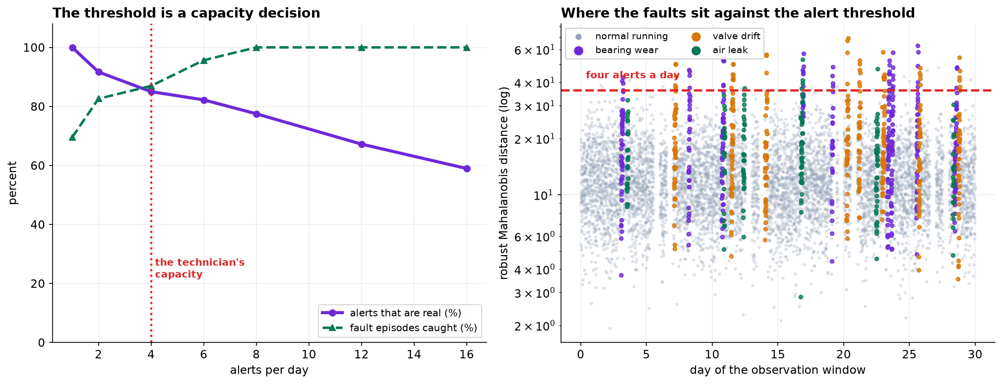 Left: two curves against alerts per day. The share of alerts that are real falls from 100 percent at one a day to 59 percent at sixteen a day; the share of fault episodes caught rises from 70 percent to 100 percent by eight a day. A dotted line marks the technician's capacity of four a day, where the curves cross at about 85 percent. Right: the robust Mahalanobis score on a log scale against day of the window, with normal running in gray and the three fault types in color, and a dashed horizontal line at the four-alerts-a-day threshold. The fault episodes appear as vertical stripes of colored points, many of them above the line.