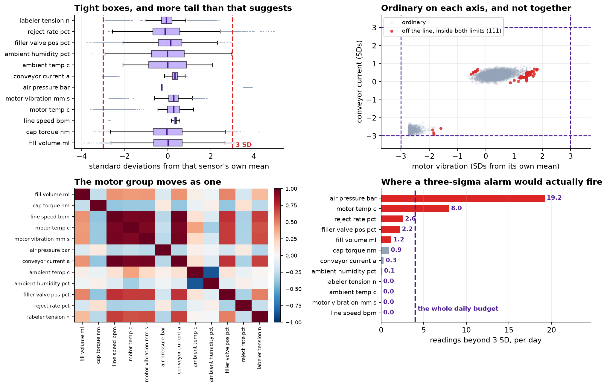 Four panels. Top left: box plots of the twelve sensors in standard deviations from each sensor's own mean, with dashed lines at plus and minus three; the boxes are tight but several sensors show long tails past the lines. Top right: a scatter of conveyor current against motor vibration with a dashed box at plus and minus three on each axis; the bulk sits on a tight diagonal and 111 marked points sit off it while remaining inside the box. Bottom left: a twelve by twelve correlation heat map with one warm block covering line speed, motor temperature, motor vibration and conveyor current. Bottom right: readings beyond three standard deviations per day by sensor, led by air pressure at 19.2 and motor temperature at 8.0, against a dashed line at the four-alert daily budget.