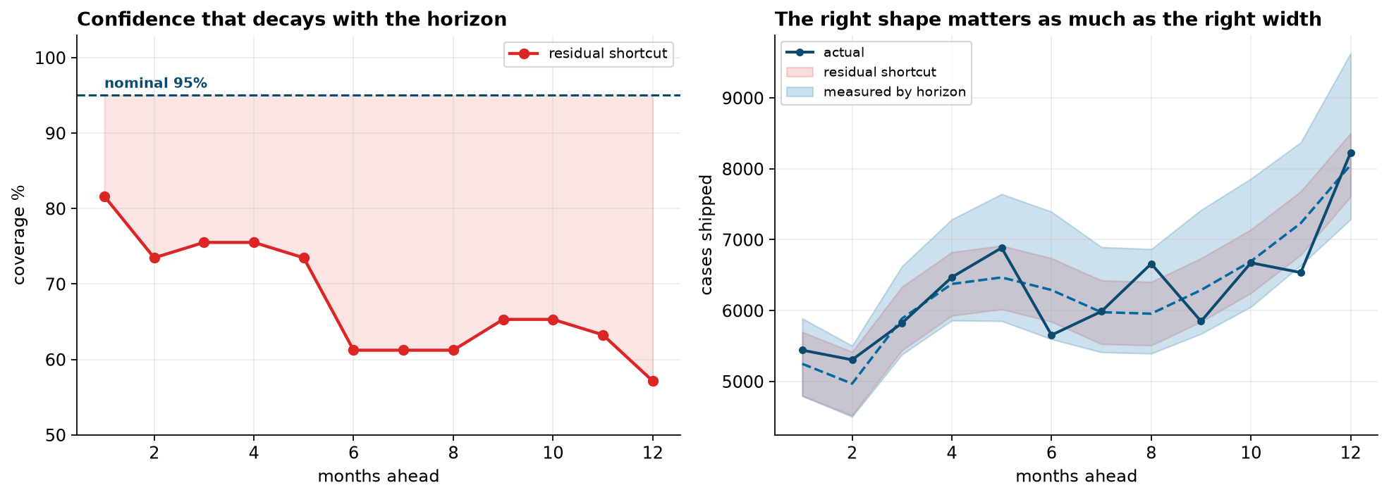 Two panels. Left: coverage of the prediction interval against forecast horizon, starting at 82 percent one month ahead and falling to 57 percent at twelve months, against a dashed line at the nominal 95 percent, with the shortfall shaded. Right: the first sealed year with two prediction bands drawn over it, a constant-width band from the residual shortcut and a wider band measured separately at each horizon that opens out as the year progresses.