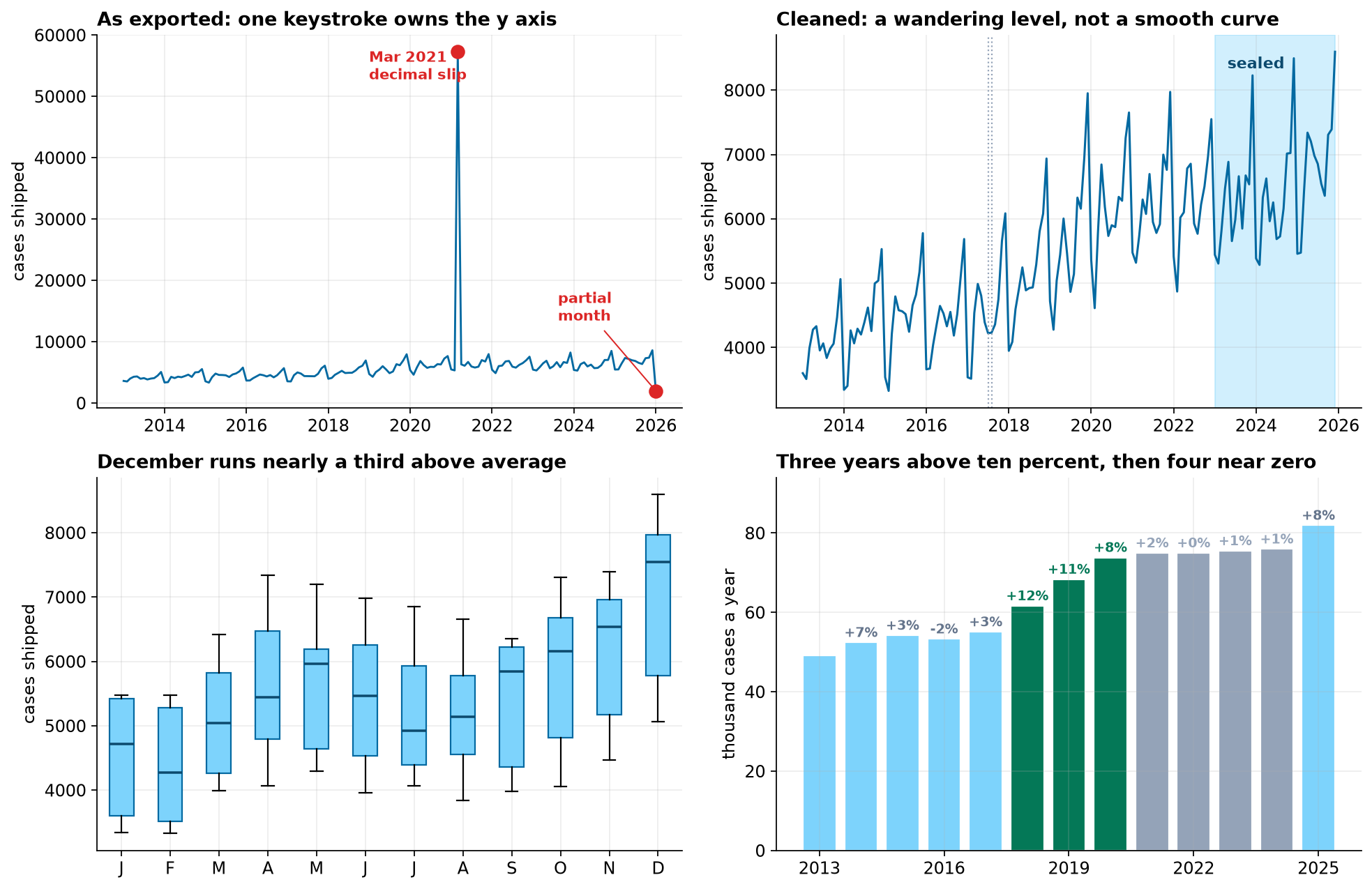 Four panels. Top left: the series as exported, where a single March 2021 value near 57,000 dwarfs a business that otherwise runs between 3,300 and 8,600 cases a month, with the partial final month marked at the far right. Top right: the cleaned series from 2013 to 2025, a level that wanders upward rather than following a smooth curve, with the last three years shaded as the sealed period and the filled 2017 gap marked. Bottom left: a boxplot by calendar month showing December about a third above the average month and February about a fifth below. Bottom right: annual totals in thousands of cases, with 2018 to 2020 highlighted at plus 12, 11 and 8 percent and 2021 to 2024 muted at plus 2, 0, 1 and 1 percent.
