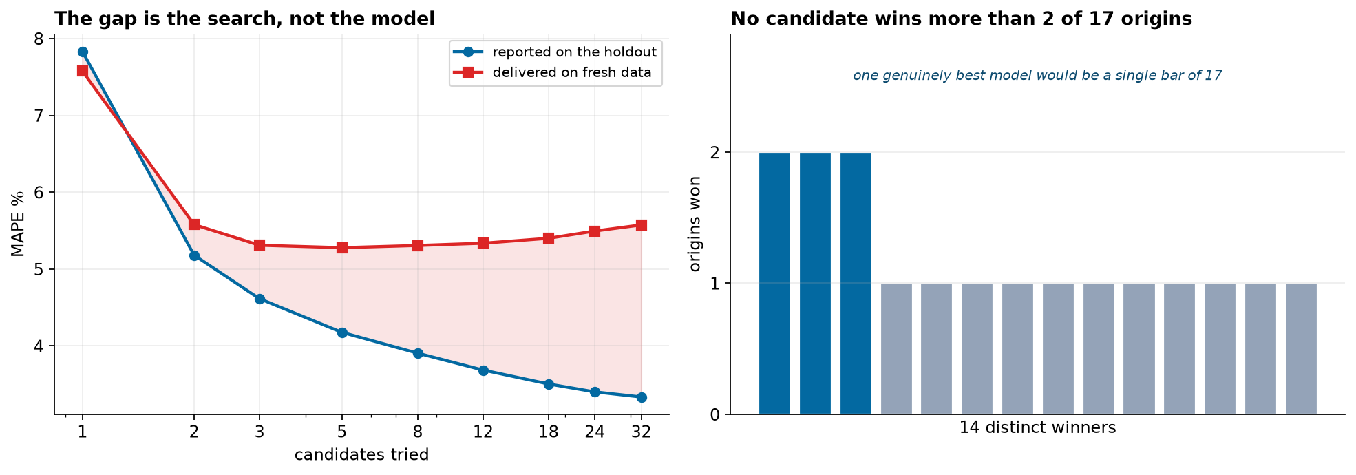 Two panels. Left: two lines against the number of candidates tried on a log axis from 1 to 32. The reported error falls steadily from 7.83 percent to 3.34 percent while the error delivered on fresh data drops to about 5.3 percent at two candidates and then stays flat, drifting slightly up to 5.57. The widening gap between them is shaded. Right: a bar chart of how many origins each winning candidate won, fourteen bars of which three reach two and eleven reach one, with a note that one genuinely best model would be a single bar of seventeen.