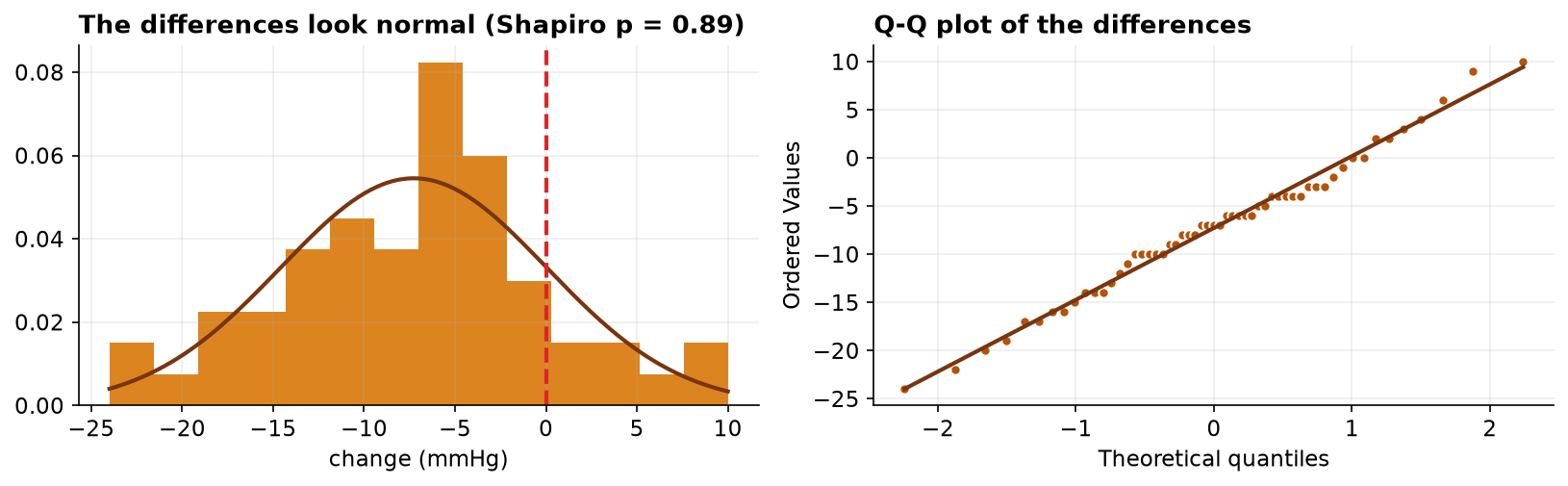 Two panels checking the normality of the differences. On the left, a histogram of the per-patient changes with a fitted normal curve overlaid; the bars follow the bell shape and are centered below zero. On the right, a normal quantile-quantile plot of the differences where the points fall close to the straight diagonal line. The left panel title reports a Shapiro-Wilk p-value of 0.89.