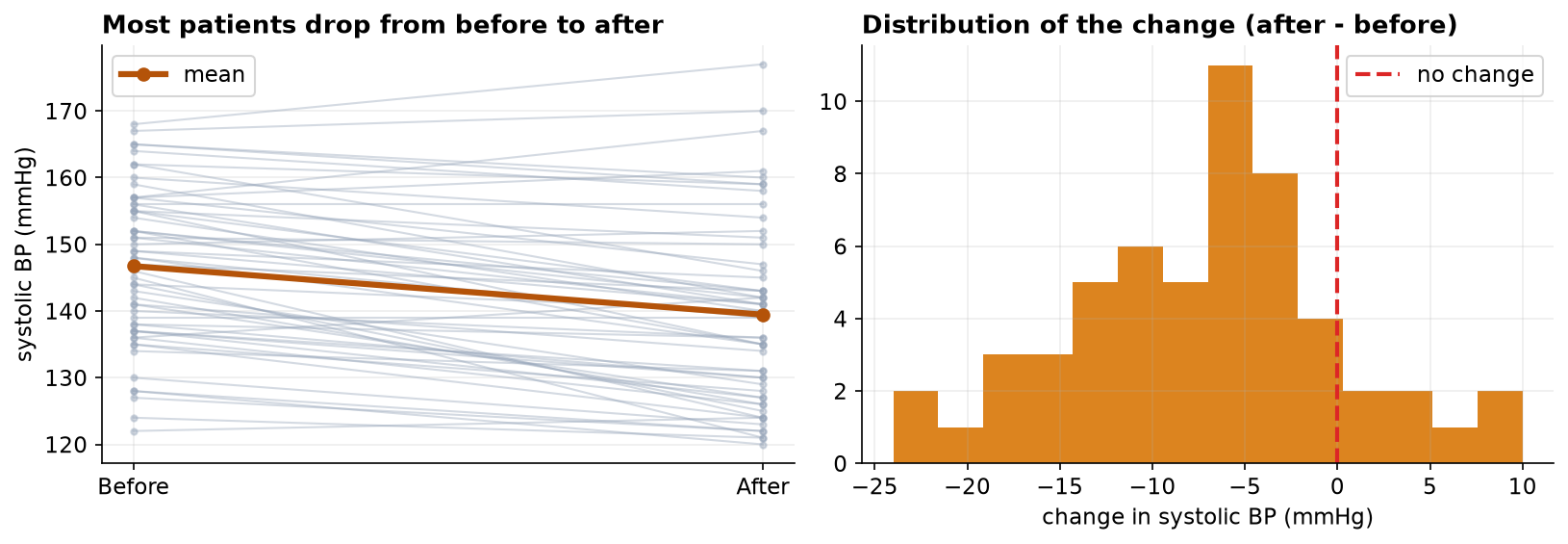 Two panels. On the left, a paired plot: one thin gray line per patient connecting their before reading to their after reading, with most lines sloping downward, and a thick gold line showing the group mean falling from about 147 to about 139 mmHg. On the right, a histogram of each patient's change (after minus before): most of the mass is to the left of a dashed red 'no change' line at zero, meaning most patients dropped.