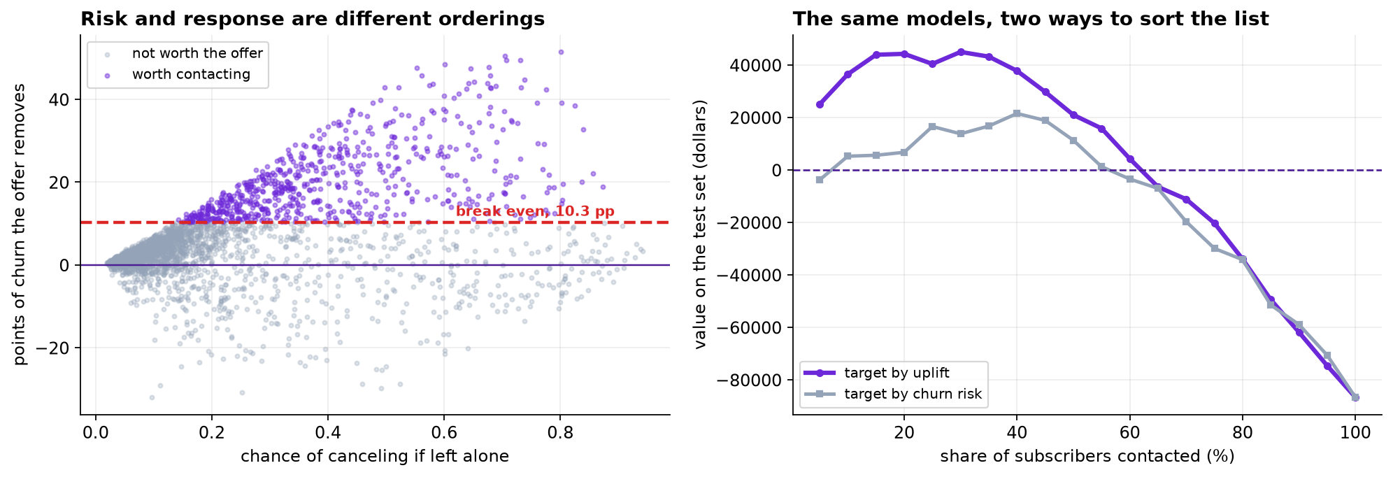 Left: a scatter of each subscriber's chance of canceling against the percentage points of churn the offer removes, with a dashed break-even line at 10.3 points. Points above the line are colored as worth contacting. A large cloud of high-risk subscribers sits well below zero, annotated as the delivery-problem group. The correlation is plus 0.34. Right: value against the share of subscribers contacted, with two curves. The uplift curve peaks near 45,000 dollars at 30 percent contacted; the risk curve peaks near 21,500 dollars at 40 percent; both fall to minus 86,636 dollars when everybody is contacted.