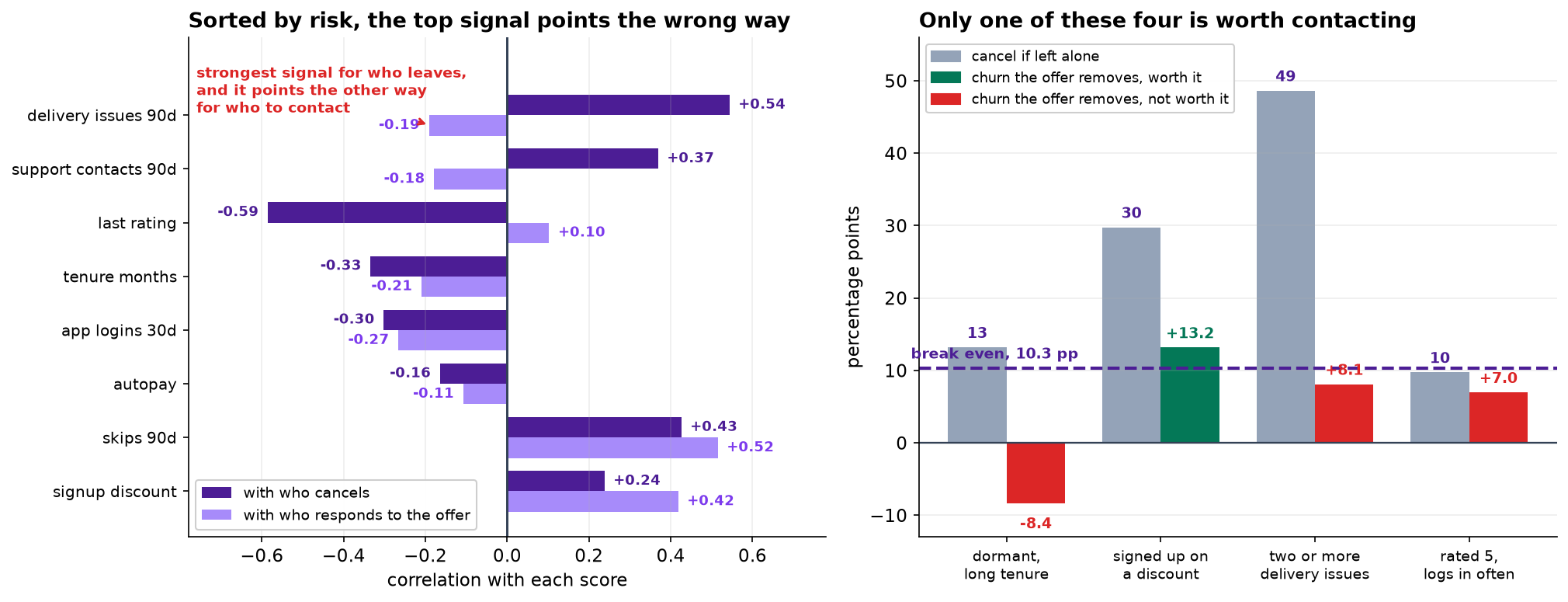 Left: paired horizontal bars showing each feature's correlation with churn risk and with uplift. Delivery issues is plus 0.54 with risk and minus 0.19 with uplift; support contacts plus 0.37 and minus 0.18; last rating minus 0.59 and plus 0.10; signup discount plus 0.24 and plus 0.42. Right: four named segments as paired bars in percentage points, showing the churn rate if left alone against the churn the offer removes, with a dashed break-even line at 10.3 points. The dormant segment's second bar is negative at minus 8.4, the discount signups reach plus 13.2 above the line, the delivery-issues segment cancels at 49 percent but only plus 8.1 is removed, and the happy engaged segment is plus 7.0.