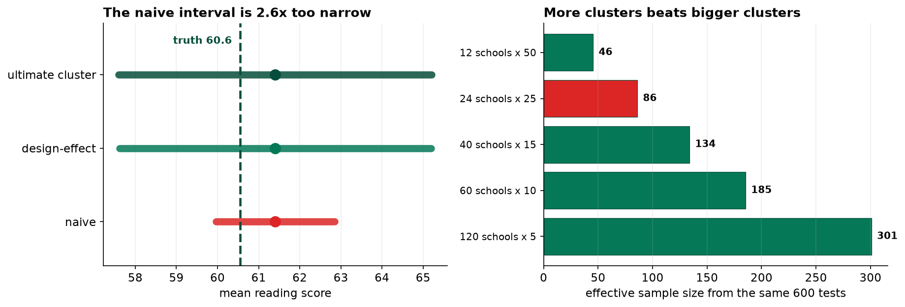 Left: three horizontal confidence intervals for the mean reading score against a dashed line at the true value. The naive interval is much shorter than the two corrected ones. Right: a bar chart of effective sample size for five designs at fixed 600 tests, rising from 46 for twelve schools of fifty students to 301 for 120 schools of five.