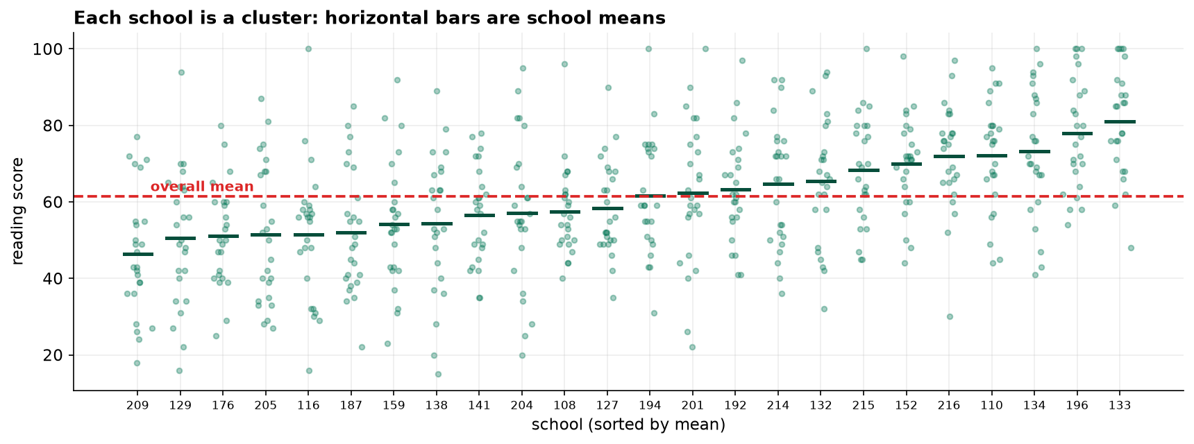 A strip plot with 24 schools along the x axis sorted by mean score. Each school shows about 25 individual student scores as scattered dots with a horizontal bar at the school mean. The school means climb steadily from about 46 to about 81, while individual scores within each school spread widely around their own school's bar.