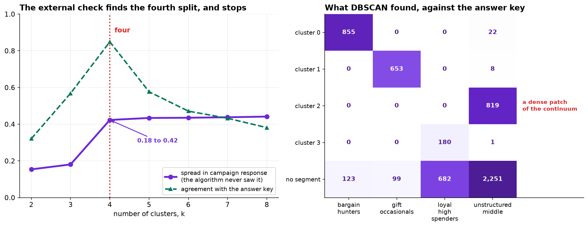 Left: two curves against the number of clusters. The spread in campaign response rises from 0.15 at k equals 2 to 0.42 at k equals 4 and then flattens at about 0.44. The agreement with the answer key rises to 0.85 at k equals 4 and falls away after it. A dotted vertical line marks four. Right: a table of DBSCAN clusters against the true segments, showing cluster 0 holding 855 bargain hunters, cluster 1 holding 653 gift occasionals, cluster 3 holding 180 loyal high spenders, cluster 2 holding 819 accounts all from the unstructured middle, and the noise label holding 2,251 unstructured middle accounts plus 682 loyal high spenders.