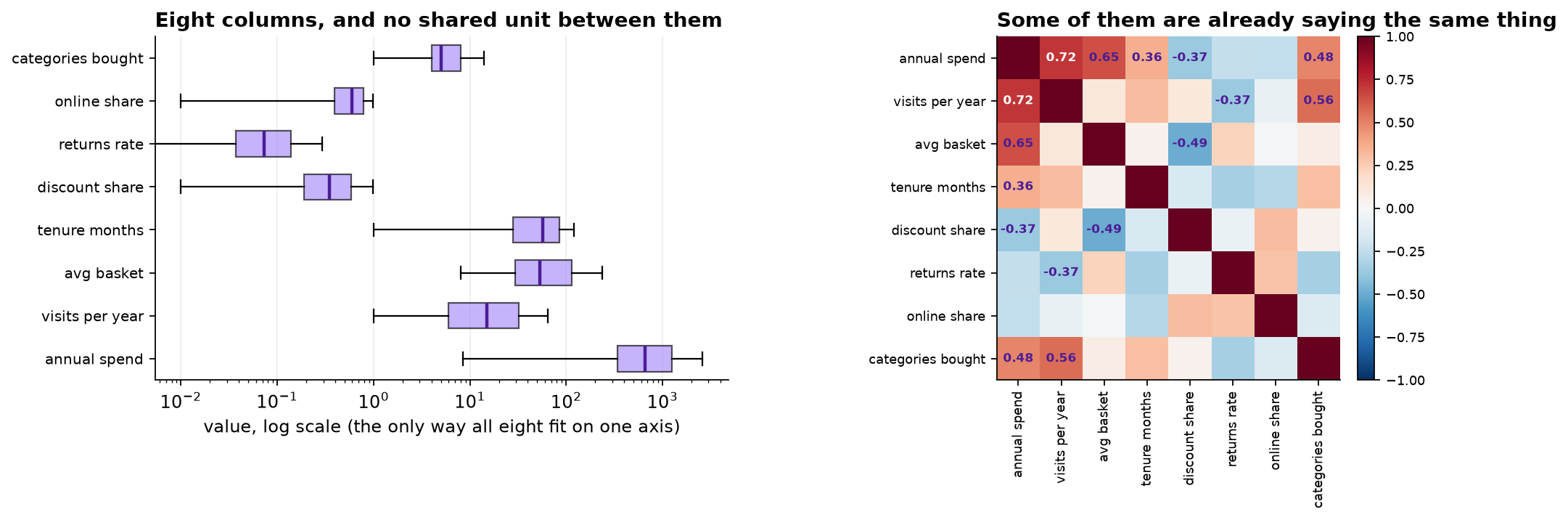 Left: box plots of the eight behavioral features on a logarithmic axis, spanning five orders of magnitude from returns rate near 0.07 up to annual spend near 650. Right: an eight by eight correlation heat map, with annual spend correlating 0.72 with visits per year and 0.65 with average basket, and average basket correlating minus 0.49 with discount share.