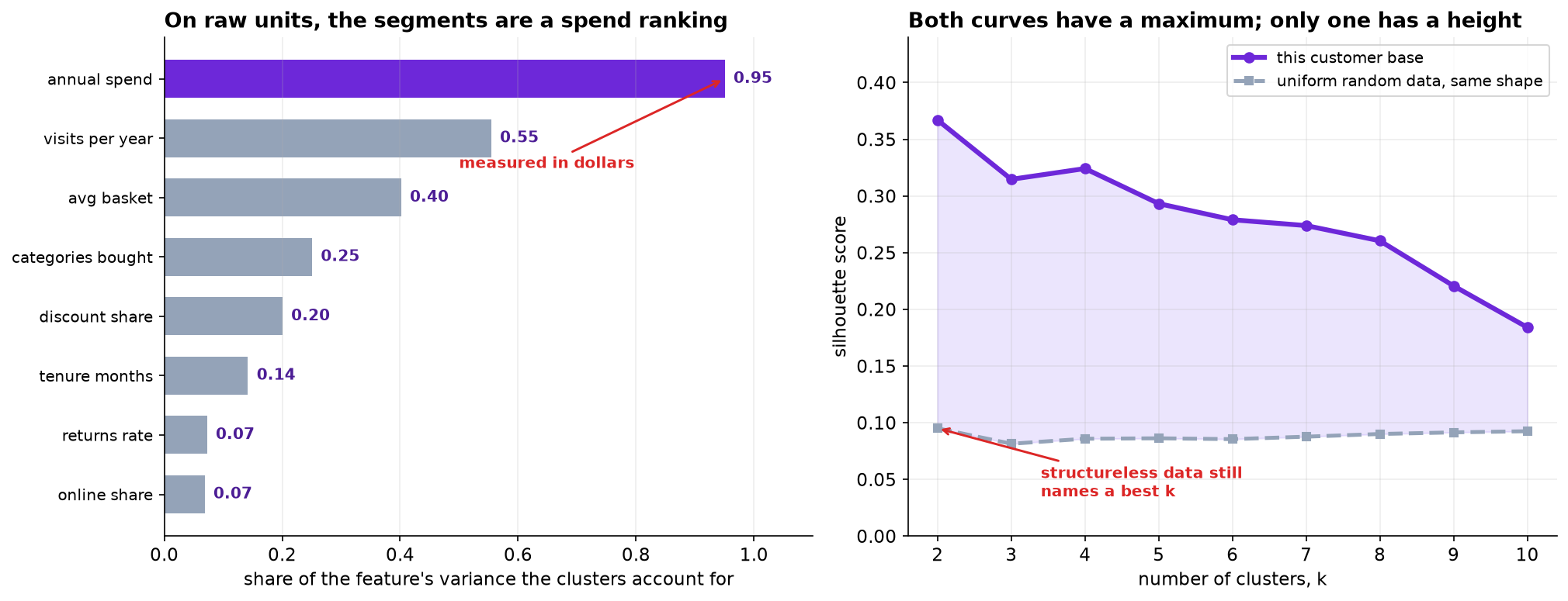 Left: horizontal bars showing the share of each feature's variance accounted for by k-means on raw units. Annual spend is 0.95, visits 0.55, average basket 0.40, categories 0.25, discount share 0.20, tenure 0.14, returns rate 0.07 and online share 0.07. Right: silhouette score against k for the real customer base, falling from 0.367 at k equals 2 to 0.184 at k equals 10, and for uniform random data of the same shape, which sits flat between 0.081 and 0.095 and also has a maximum.