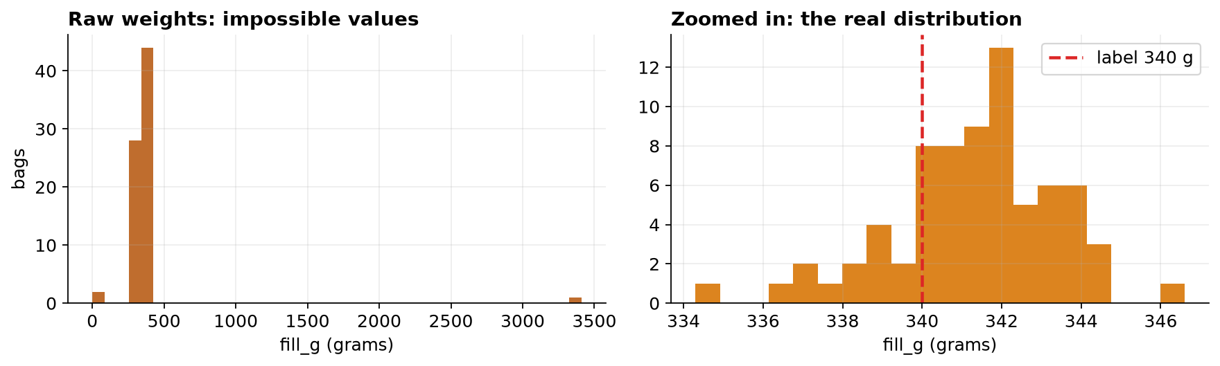 Two histograms. On the left, the raw fill weights span from 0 to over 3400 grams because of a few impossible values, so the real data is squashed into one bar. On the right, zoomed to a plausible 300 to 380 gram range, a clean bell-shaped distribution appears, centered just above the 340 gram label line.
