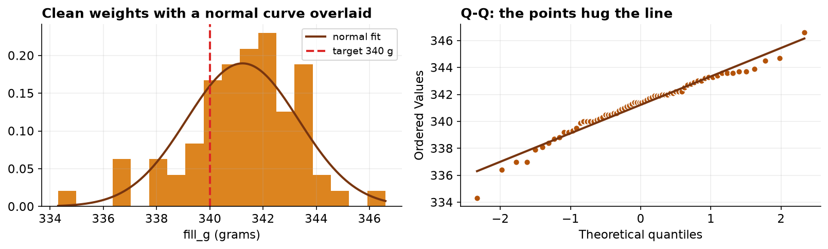 Two panels. On the left, a histogram of the 70 clean weights with a fitted normal curve overlaid; the bars follow the bell shape and the target line at 340 grams sits just left of center. On the right, a normal quantile-quantile plot where the points fall close to the straight diagonal reference line, indicating approximate normality.