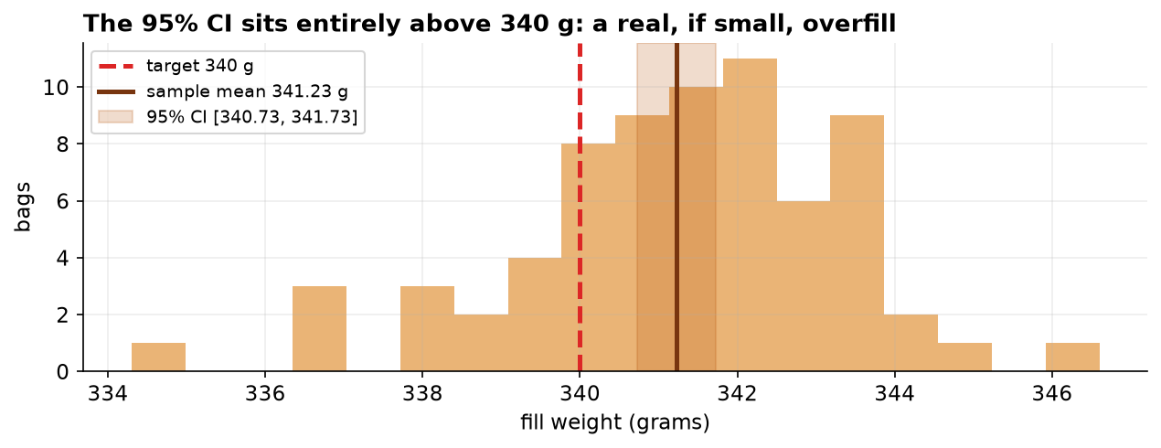 A histogram of the 70 clean fill weights. A dashed red vertical line marks the 340 gram target on the left. A solid dark vertical line marks the sample mean at 341.23 grams. A shaded gold band spanning 340.73 to 341.73 grams marks the 95% confidence interval, and the entire band sits to the right of the 340 gram target line.