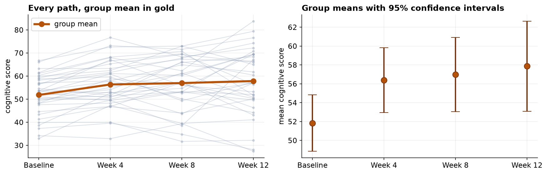 Two panels. On the left, one thin gray line per participant showing their cognitive score across the four timepoints, with a bold gold line for the group mean rising from about 52 to about 58; the individual lines visibly fan out over time. On the right, the four group means with 95% confidence intervals, rising steeply from Baseline to Week 4 and then almost flat.