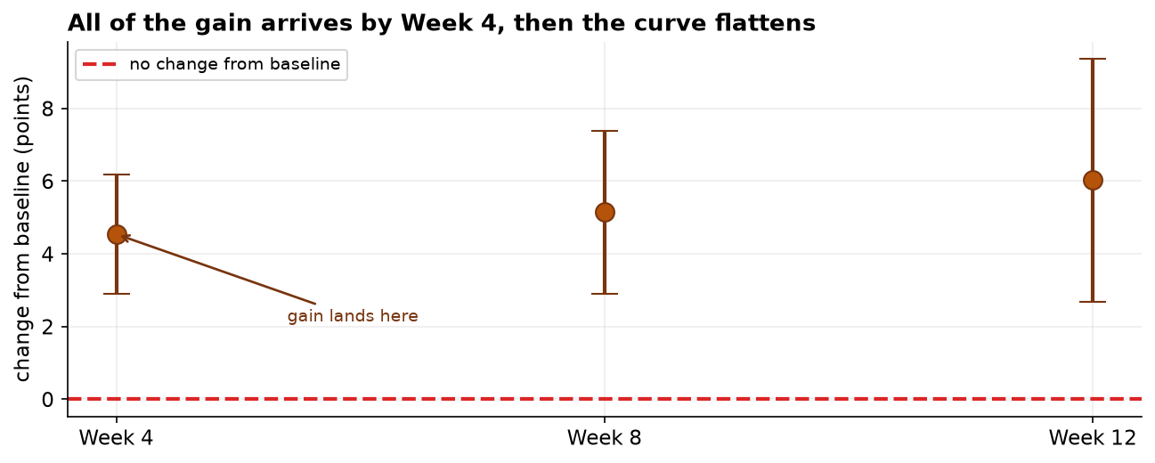 A plot of change from baseline at Weeks 4, 8, and 12, each with a 95% confidence interval. The Week 4 point sits at about plus 4.5 points, well above the dashed zero line, and Weeks 8 and 12 sit only slightly higher with overlapping intervals, showing a plateau. An annotation points at Week 4 reading gain lands here.