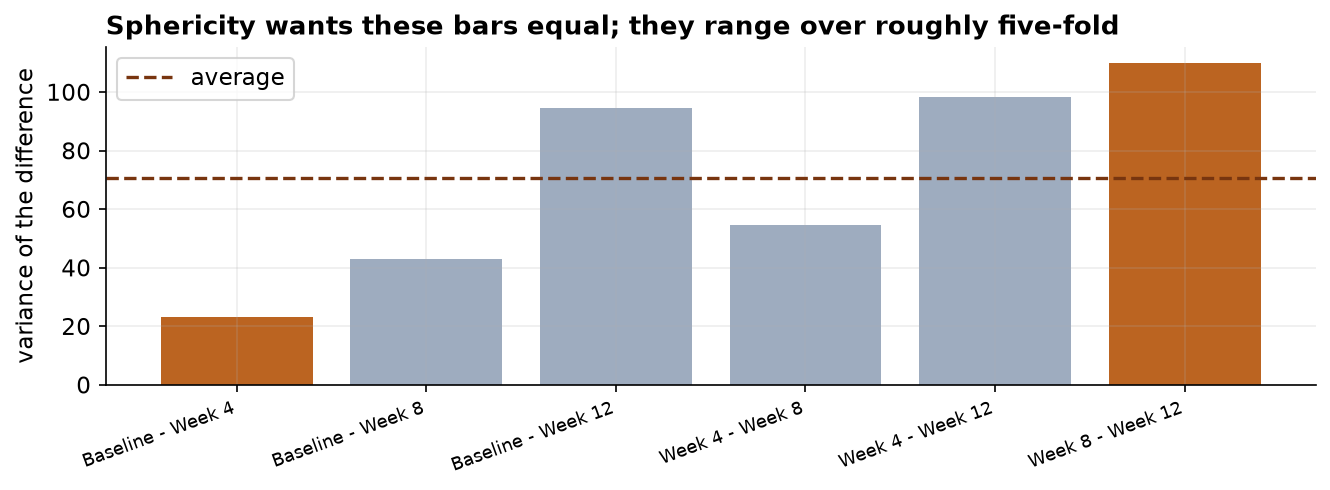 A bar chart of the variance of the difference for all six pairs of timepoints. The bars rise from about 23 for the Baseline to Week 4 difference to about 110 for the Week 8 to Week 12 difference, with a dashed line marking the average. Sphericity would require all six bars to be the same height.