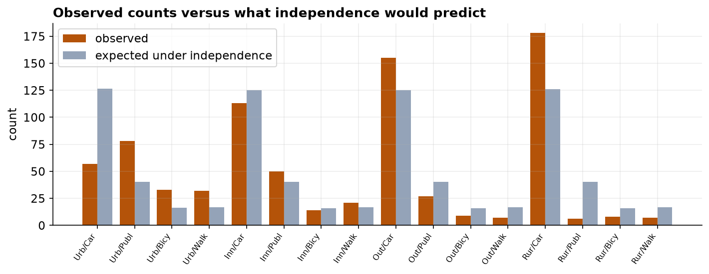 A grouped bar chart comparing observed counts against expected counts under independence for all sixteen cells of the table. The Rural-Car and Urban-Transit bars show observed far above expected, while Rural-Transit and Urban-Car show observed far below expected.