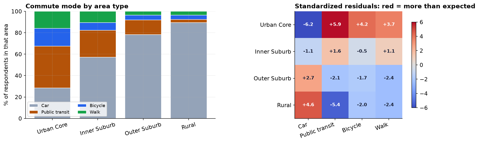 Two panels. On the left, stacked bars showing the percentage split of commute modes within each area type, with public transit shrinking and car use growing from Urban Core through to Rural. On the right, a heatmap of standardized residuals for the sixteen cells, with strong red for Rural-Car and Urban-Transit and strong blue for Urban-Car and Rural-Transit.