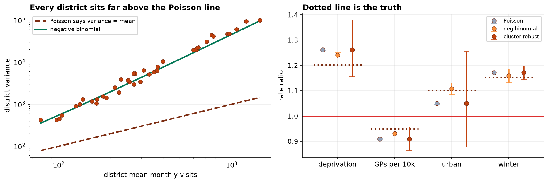 Left: each district's mean monthly visit count against its variance on log scales. All forty points lie close to a solid negative binomial curve and roughly an order of magnitude above the dashed line where Poisson says variance equals mean. Right: rate ratios for deprivation, GPs per 10,000, urban and winter under three treatments, with dotted horizontal lines marking the true values. Poisson's intervals are very narrow and mostly miss the dotted lines; cluster-robust intervals are much wider and contain them.
