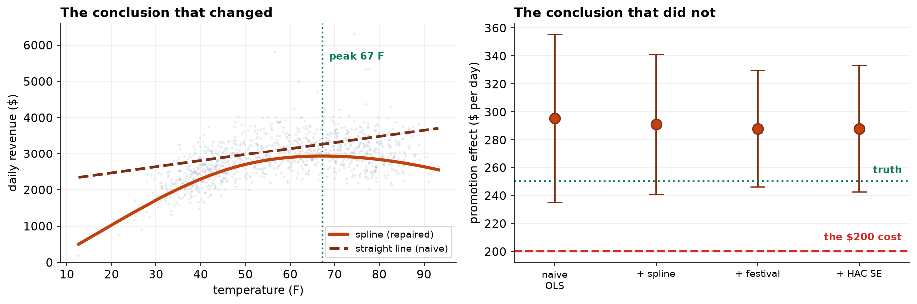 Left: daily revenue against temperature with the naive straight line rising steadily across the whole range and the repaired spline rising to a peak near 67 degrees Fahrenheit and then falling. Right: the promotion effect estimated under four specifications with 95 percent intervals, all four clearly above a dashed line at 200 dollars marking the cost and close to a dotted line at 250 marking the truth.