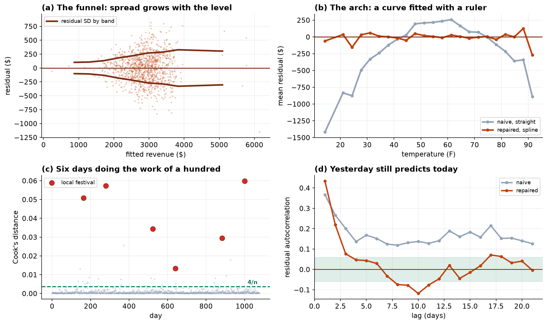 Four diagnostic panels. (a) Residuals against fitted revenue for the repaired model, with an envelope of the residual standard deviation in each band widening from about 100 dollars at the quiet end to over 300 at the busy end. (b) Mean residual against temperature: the naive model's line arches from minus 1400 dollars at cold temperatures up to plus 250 in the middle and back down to minus 900 at hot temperatures, while the repaired line is flat near zero. (c) Cook's distance by day, with six festival days marked in red far above every other point and a dashed 4 over n reference line near zero. (d) Residual autocorrelation by lag, the naive model staying above 0.12 out to lag 21 and the repaired model falling into a shaded band by lag 4.