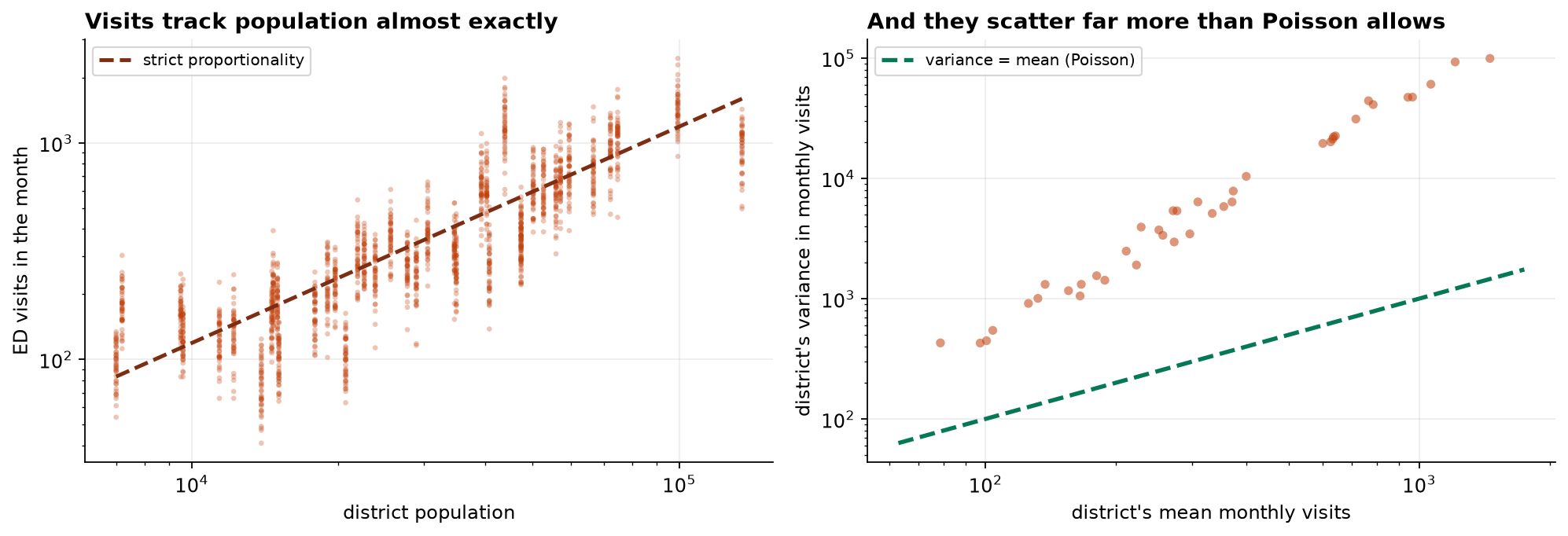 Left: a log-log scatter of monthly ED visits against district population, with a dashed line showing strict proportionality. The points lie along that line. Right: a log-log scatter of each district's variance in monthly visits against its mean, with a dashed line where variance equals mean. Every district sits well above the line.