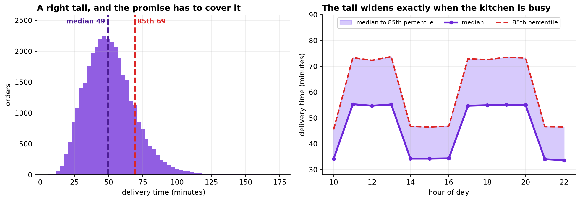 Left: a histogram of delivery time in minutes over the training window, peaking near 49 minutes with a long right tail out past 150, with dashed lines at the median of 49 and the 85th percentile of 69. Right: median and 85th percentile delivery time by hour of day, with the band between them shaded. The band is about twelve minutes wide in the mid-afternoon and about eighteen through the lunch and dinner peaks.
