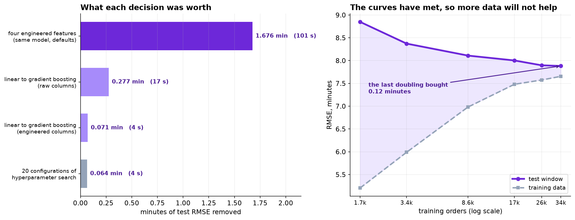 Left: horizontal bars showing how many minutes of test RMSE each decision removed. Four engineered features remove 1.676 minutes or 101 seconds; switching from linear regression to gradient boosting on raw columns removes 0.277 minutes or 17 seconds; the same switch on engineered columns removes 0.071 minutes or 4 seconds; twenty configurations of hyperparameter search remove 0.064 minutes or 4 seconds. Right: a learning curve on a log x-axis. The test error falls from 8.85 minutes at 1,700 orders to 7.88 at 34,000, while the training error rises from 5.2 to 7.65, and the two curves converge.