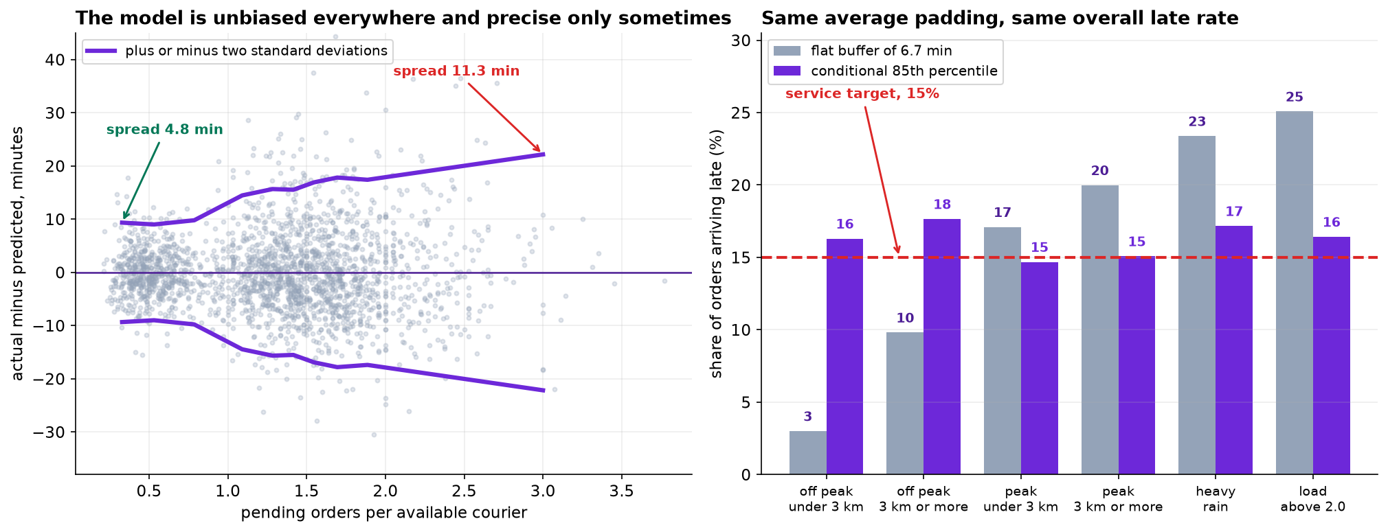 Left: a scatter of prediction errors against pending orders per available courier, with a two-standard-deviation envelope drawn on top. The envelope widens from about 4.8 minutes at the lowest load to about 11.3 at the highest, while the errors stay centered on zero throughout. Right: grouped bars of the share of orders arriving late under a flat 6.7-minute buffer and under the conditional 85th percentile, across six segments, against a dashed 15 percent service target. The flat buffer ranges from 3 percent on easy orders to 25 percent on high-load orders; the conditional version ranges from 15 to 18.