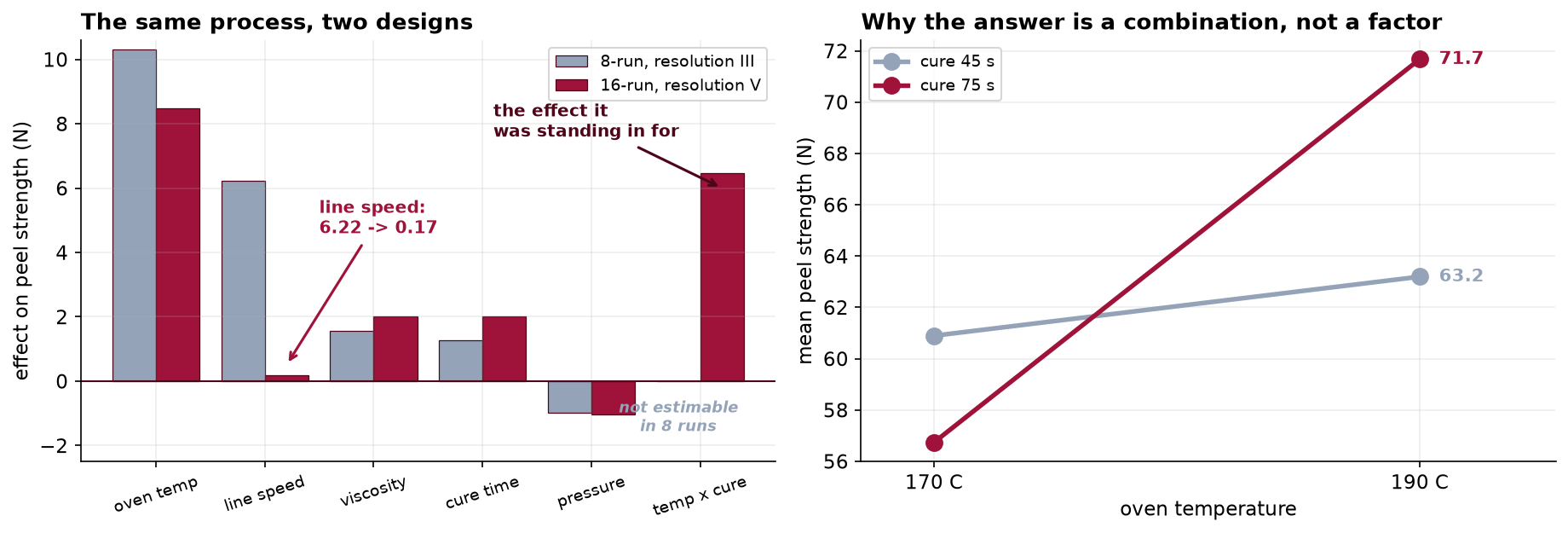 Left: grouped bars of the effect on peel strength for five factors plus the temperature-by-cure-time interaction, comparing the 8-run resolution III design against the 16-run resolution V design. Line speed falls from 6.22 to 0.17 between the two, annotated with an arrow, while the temperature-by-cure interaction appears only in the 16-run design at 6.47 and is labeled the effect it was standing in for. The 8-run design has no bar there, labeled not estimable in 8 runs. Right: an interaction plot with mean peel strength against oven temperature, one line for 45 second cure rising gently from 60.9 to 63.2 and one for 75 second cure rising steeply from 56.7 to 71.7.