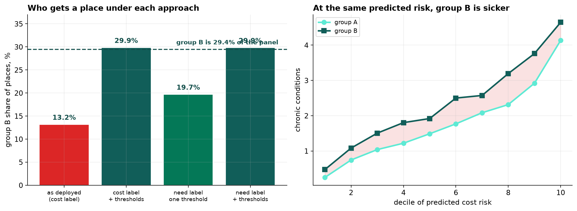 Two panels. Left: group B's share of program places under four approaches, 13.2 percent as deployed, 29.9 percent with group-specific thresholds on the cost model, 19.7 percent with the need label, and 29.9 percent with both, against a dashed line at the 29.4 percent panel share. Right: mean chronic conditions by decile of predicted cost risk for each group, with group B's line above group A's across the upper deciles and the gap shaded.