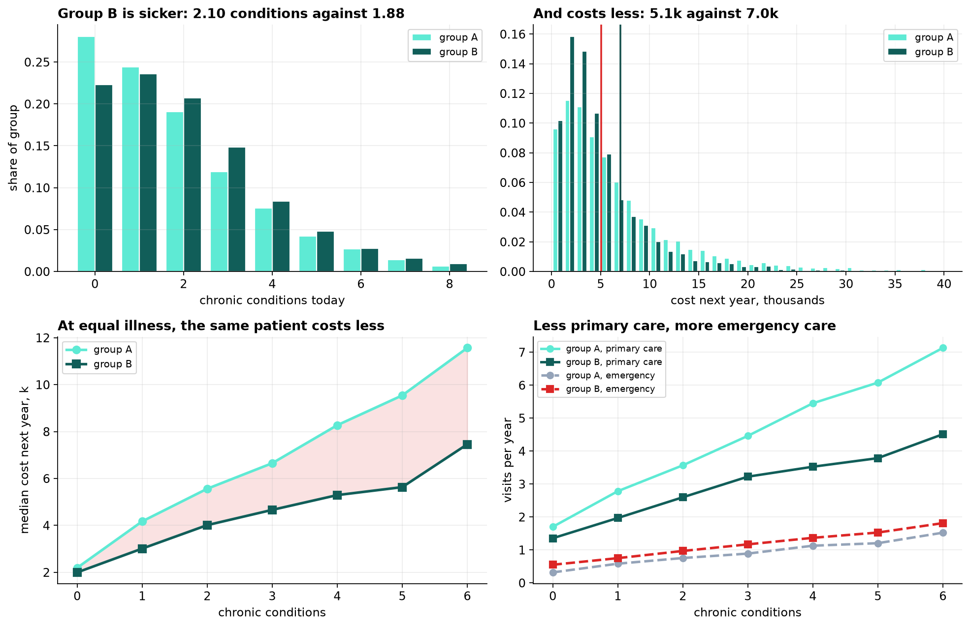 Four panels. Top left: distributions of chronic conditions by group, with group B shifted slightly right at 2.10 conditions against 1.88. Top right: cost distributions, with group B's mean at 5.1 thousand and group A's at 7.0 thousand. Bottom left: median cost next year plotted against number of chronic conditions for each group, two rising lines with group B consistently below group A and the gap between them shaded. Bottom right: primary care visits and emergency visits against chronic conditions, showing group B with fewer primary care visits and more emergency visits at every level of illness.