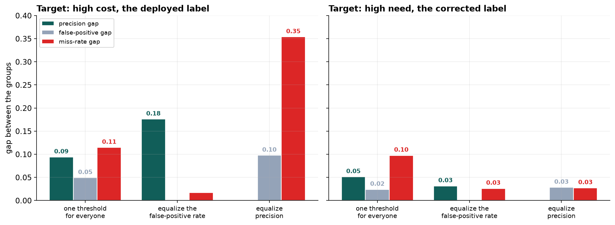 Two panels of grouped bars showing the gap between groups on three fairness criteria under three threshold rules. Left panel, targeting high cost: one threshold gives gaps of 0.09, 0.05 and 0.11; equalizing the false-positive rate closes it to 0.00 but opens the precision gap to 0.18; equalizing precision closes that to 0.00 but opens the miss-rate gap to 0.35. Right panel, targeting high need: all gaps are small throughout, at most 0.10 and mostly around 0.03.