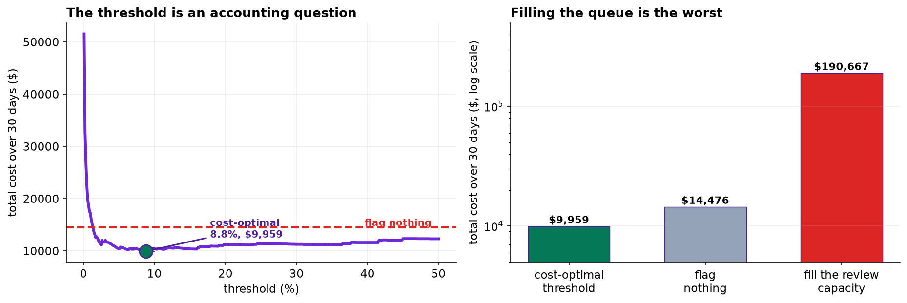 Left: total cost over 30 days against the flagging threshold, forming a shallow bowl with a minimum near 8.8 percent at about 9,959 dollars, against a dashed line at 14,476 dollars marking the cost of flagging nothing. Right: three bars on a log scale comparing the cost-optimal threshold at 9,959 dollars, flagging nothing at 14,476, and filling the review capacity at 190,667.