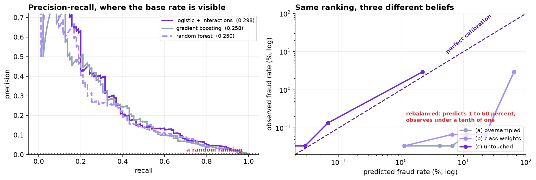 Left: precision-recall curves for the logistic model with interactions, gradient boosting and random forest, with a dotted line at 0.003 marking what a random ranking achieves. The logistic curve is above the others across most of the range. Right: a log-log calibration plot. The untouched model's points follow the diagonal from 0.03 to 3 percent, while the oversampled and class-weighted models sit far to the right of it, predicting between 1 and 60 percent where the observed rate is under a tenth of one percent.