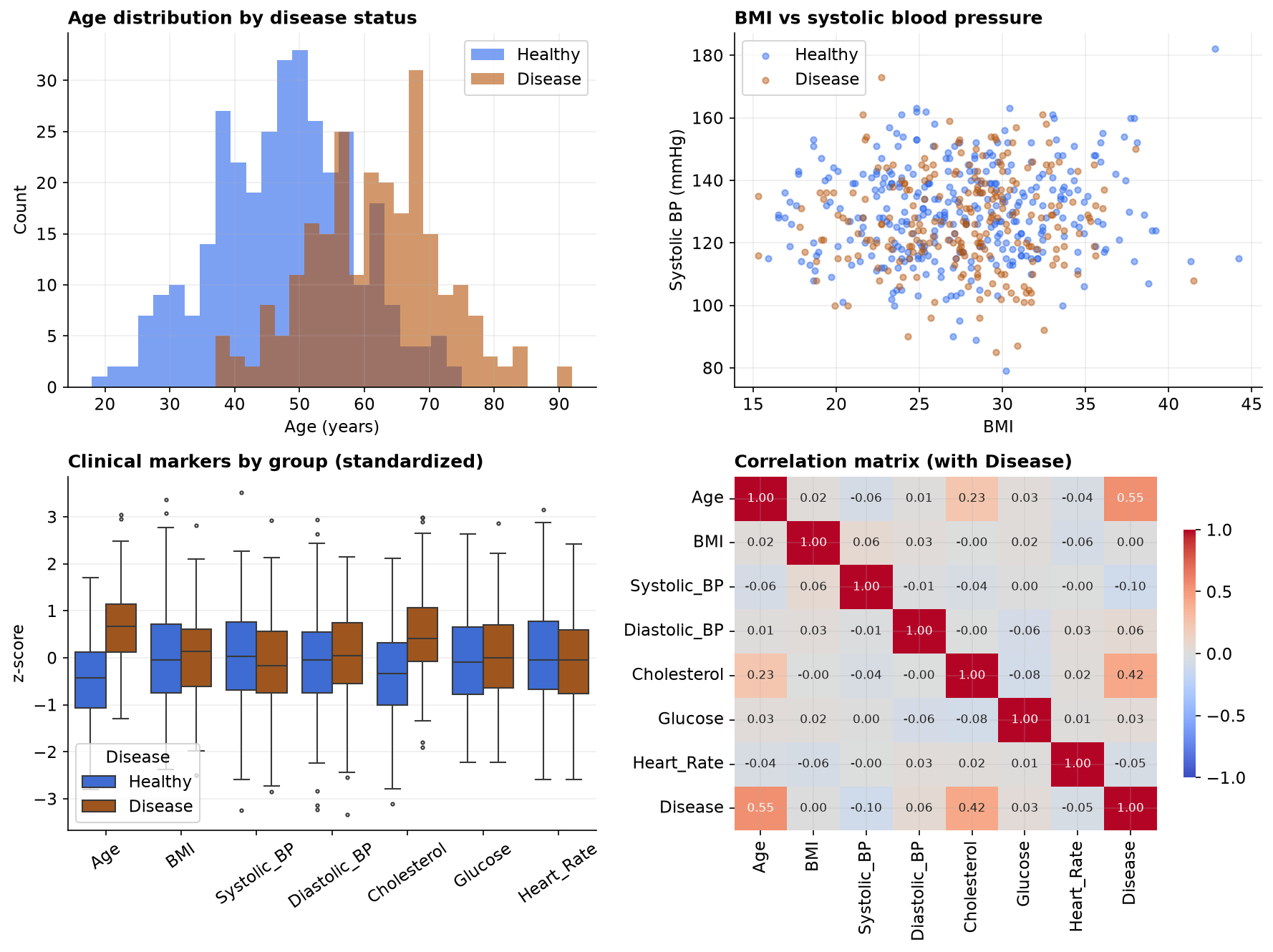A four-panel clinical dashboard. Top-left: histograms of age by disease status, with the disease group clearly shifted to older ages. Top-right: a scatter of BMI versus systolic blood pressure colored by disease, forming one overlapping cloud with no separation. Bottom-left: standardized boxplots of all seven markers by group, where only Age and Cholesterol show a visible gap between the healthy and disease boxes. Bottom-right: a correlation matrix; in the Disease row, Age is 0.55 and Cholesterol is 0.42, while every other marker is near zero.