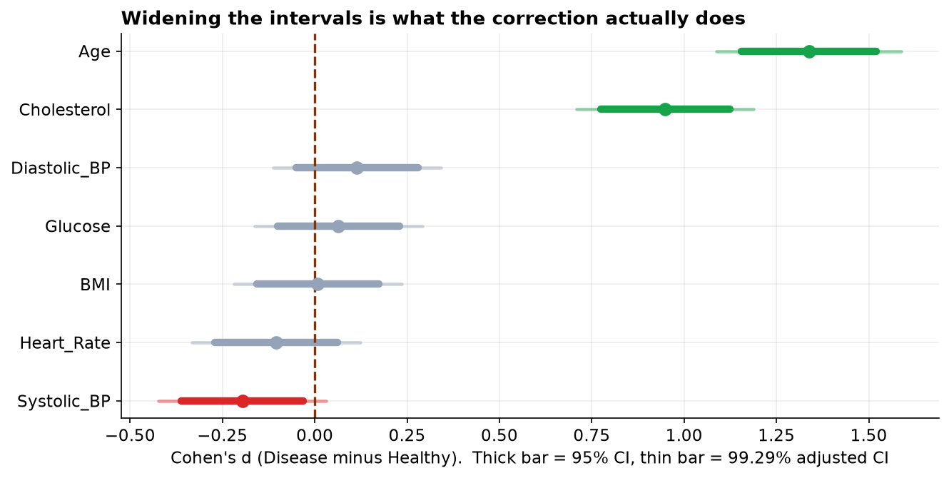 A forest plot of seven markers. Each has a thick bar for its 95 percent interval and a thin bar for the wider 99.29 percent adjusted interval. Age and cholesterol sit far to the right of the dashed zero line under both. Systolic BP's thick bar is entirely left of zero while its thin bar crosses it.