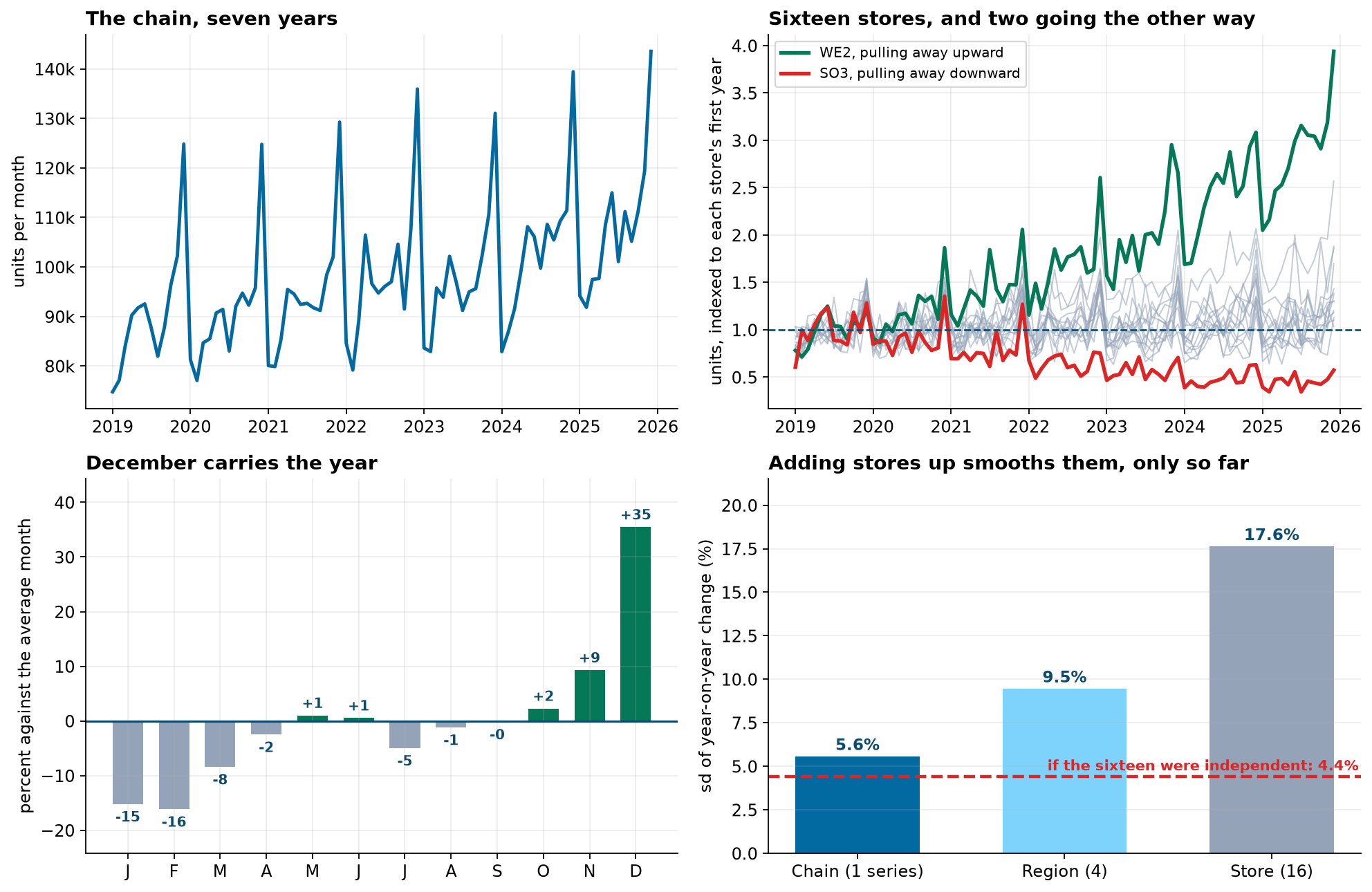 Four panels. Top left: the chain's monthly units over seven years, strongly seasonal with December peaks rising from about 125,000 to 145,000. Top right: all sixteen stores indexed to their own first year, with WE2 climbing to nearly four times its starting level and SO3 falling to about half, while the other fourteen stay near one. Bottom left: the seasonal shape, December 35 percent above the average month and February 16 percent below. Bottom right: standard deviation of the year-on-year change, 17.6 percent for a store, 9.5 percent for a region and 5.6 percent for the chain, with a dashed line at 4.4 percent marking what sixteen independent stores would give.
