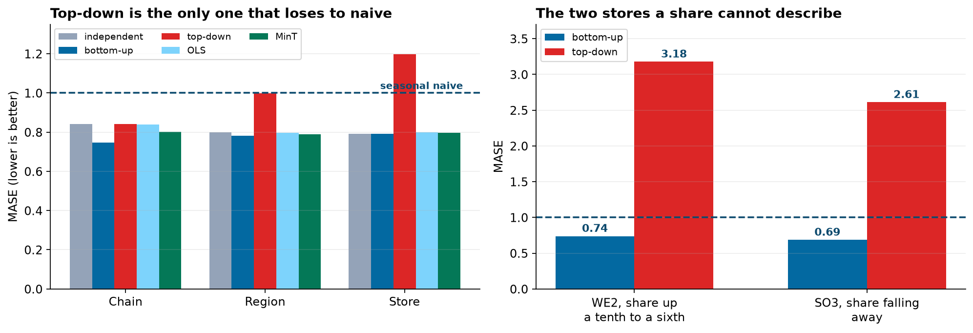 Two panels. Left: MASE by level for the five methods, with a dashed line at 1 for the seasonal naive benchmark. Four methods sit between 0.75 and 0.85 at every level while top-down reaches 0.999 at region and 1.198 at store. Right: MASE for the two named stores under bottom-up and top-down, showing 0.74 against 3.18 for WE2 and 0.69 against 2.61 for SO3.