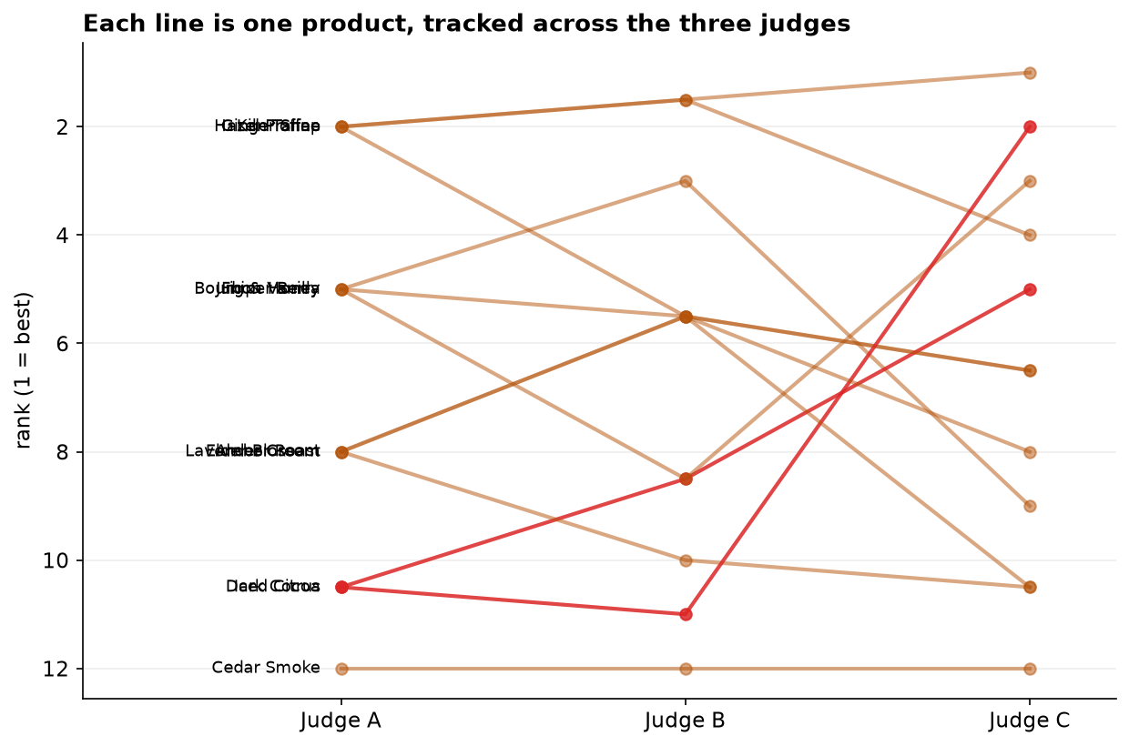 A bump chart with three columns, one per judge, and twelve lines, one per product. Lines run roughly flat between Judge A and Judge B, indicating agreement. Between Judge B and Judge C several lines cross the full height of the chart. Iced Citrus runs from near the bottom under judges A and B to near the top under Judge C.