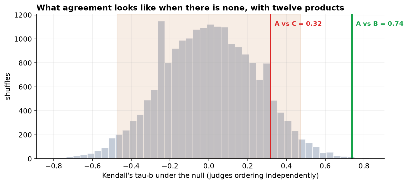 A histogram of Kendall's tau values from twenty thousand random shuffles, centered on zero and spreading from about minus 0.7 to plus 0.7. A shaded band marks the middle 95 percent, reaching to about plus or minus 0.47. A red line at 0.32 for A versus C falls inside the band. A green line at 0.74 for A versus B falls far outside it.