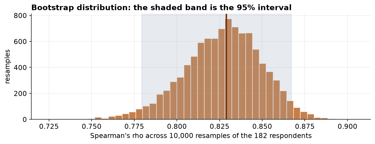 A histogram of Spearman's rho across ten thousand bootstrap resamples, centered near 0.83, with a shaded band marking the middle 95 percent from about 0.78 to 0.87.