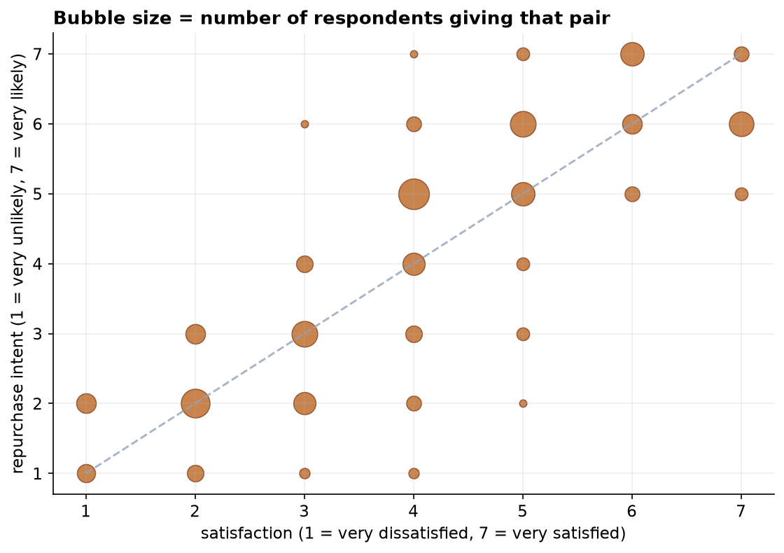 A bubble grid of repurchase intent against satisfaction, both on 1 to 7 scales. Bubble size shows how many respondents gave each combination. The large bubbles run from the bottom left to the top right along a dashed diagonal, showing that dissatisfied customers report low repurchase intent and satisfied ones report high intent.