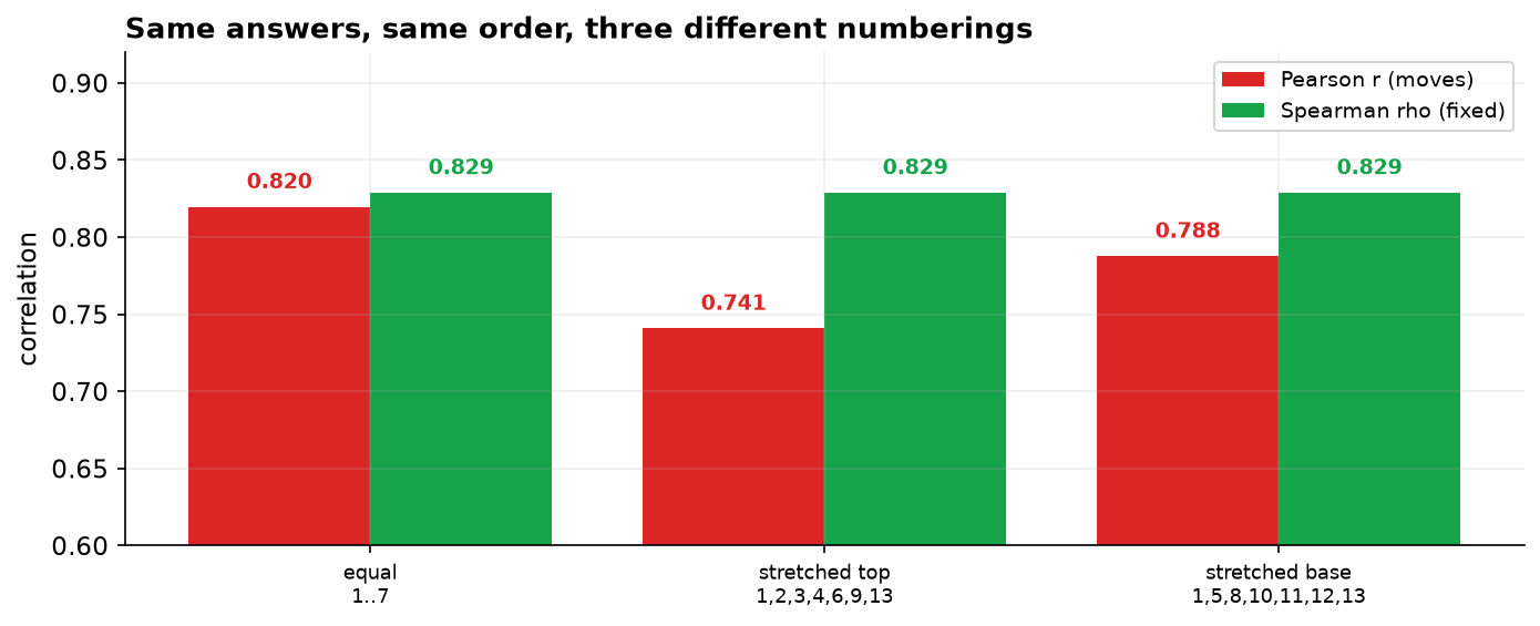 A grouped bar chart with three pairs of bars. The red Pearson bars sit at three different heights, 0.820, 0.741 and 0.788, across the three codings. The green Spearman bars are identical at 0.829 in all three.