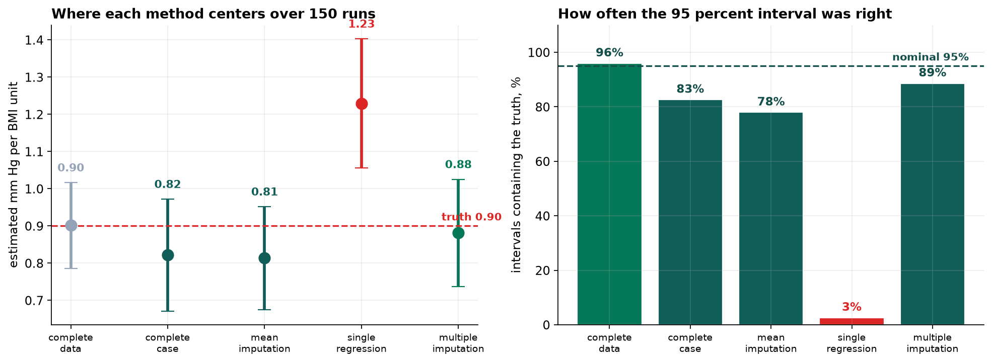 Two panels. Left: the mean estimate from each of five methods over 150 runs with error bars, against a dashed line at the true value of 0.90. Complete data sits on the line, complete-case and mean imputation sit slightly below it, multiple imputation sits just below, and single regression imputation sits far above at 1.23. Right: a bar chart of how often each method's 95 percent interval contained the truth: complete data 96 percent, complete-case 83, mean imputation 78, single regression 3, multiple imputation 89, against a dashed line at the nominal 95 percent.