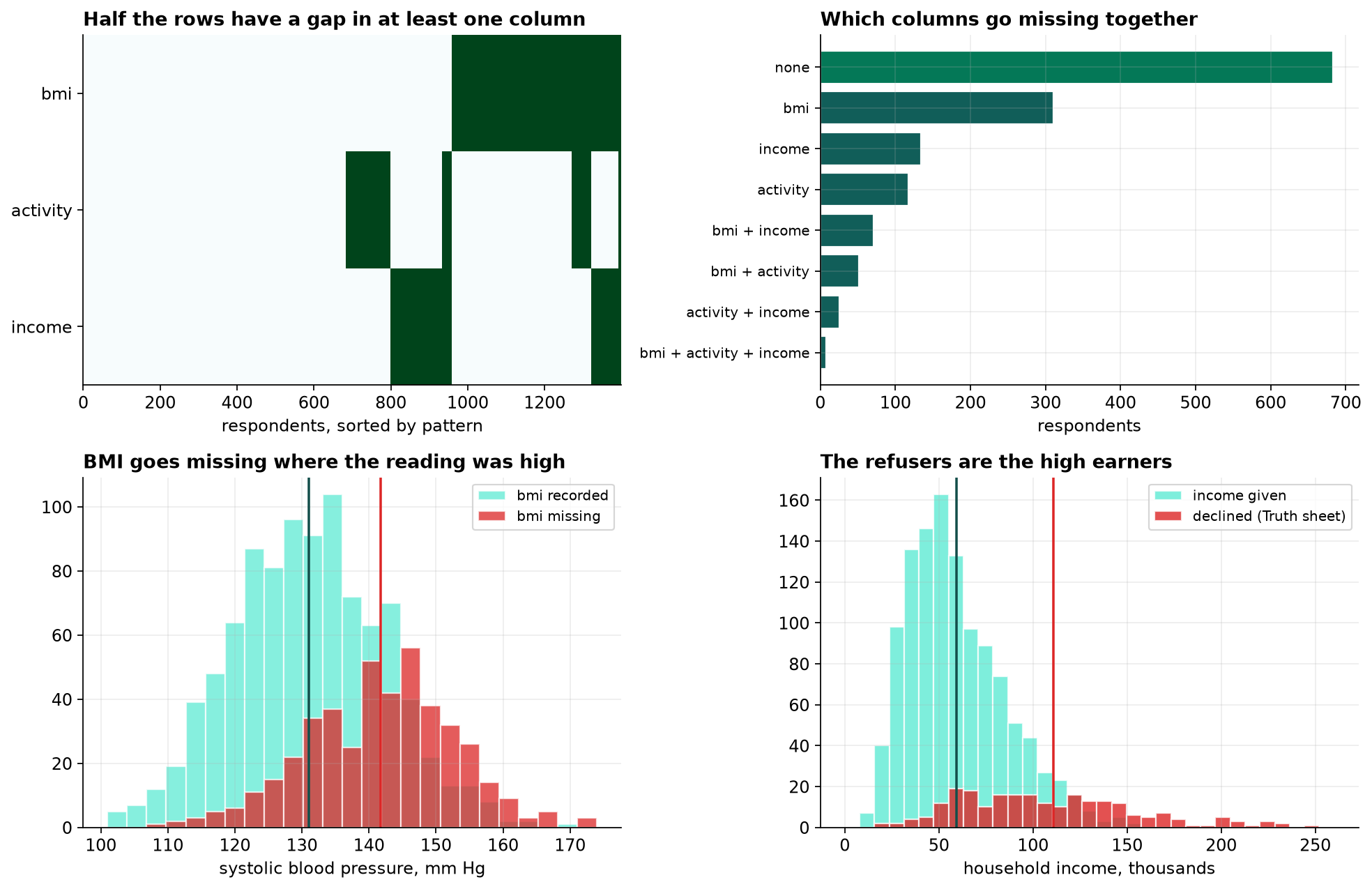 Four panels. Top left: a missingness map with every respondent as a column and three rows for bmi, activity and income, sorted into blocks by pattern. Top right: a horizontal bar chart of which columns go missing together, with 683 respondents missing nothing, about 310 missing bmi alone, and smaller bars for combinations. Bottom left: two overlaid histograms of systolic blood pressure, showing that respondents whose bmi is missing sit about 11 mm Hg to the right of those whose bmi was recorded. Bottom right: two overlaid histograms of household income, showing the people who declined earn roughly twice what the people who answered earn.