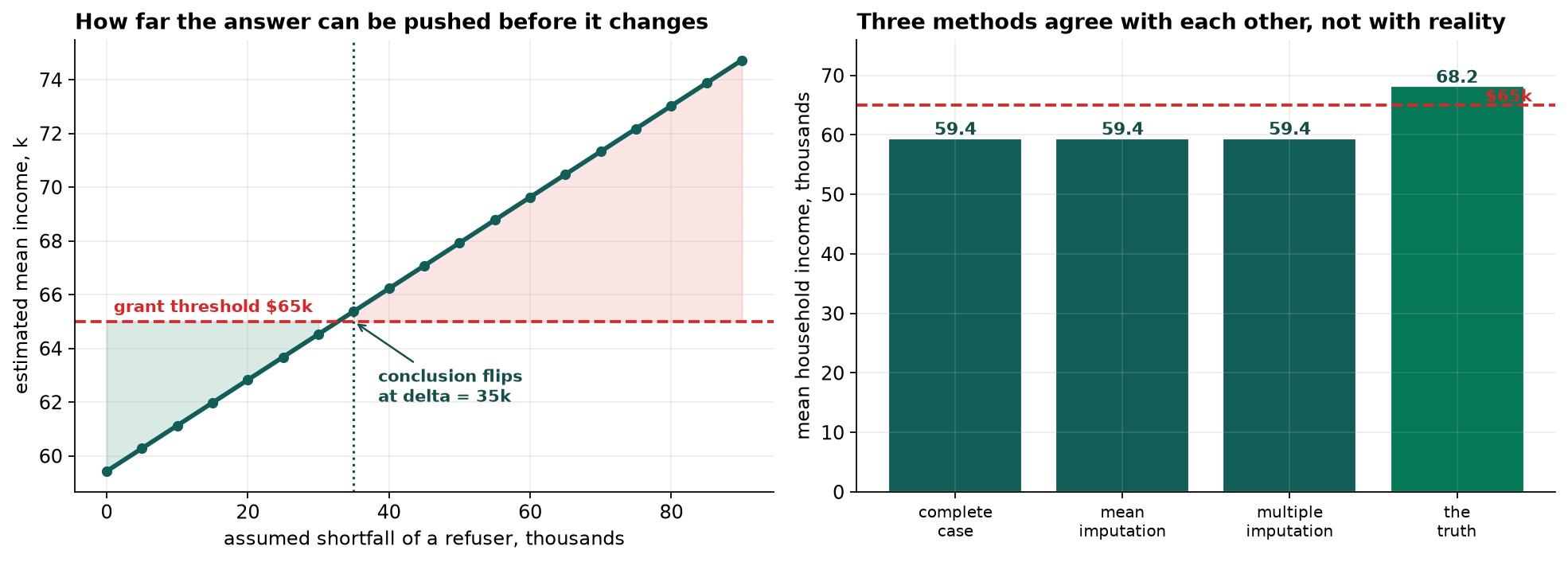 Two panels. Left: estimated mean income rising linearly as the assumed shortfall of a non-responder rises from zero to ninety thousand, crossing the sixty-five thousand grant threshold at thirty-five thousand, with the region below the threshold shaded green and above it red. Right: a bar chart of mean income under complete-case, mean imputation and multiple imputation, all near 59.4 thousand and all below the threshold, against the truth at 68.2 thousand which is above it.